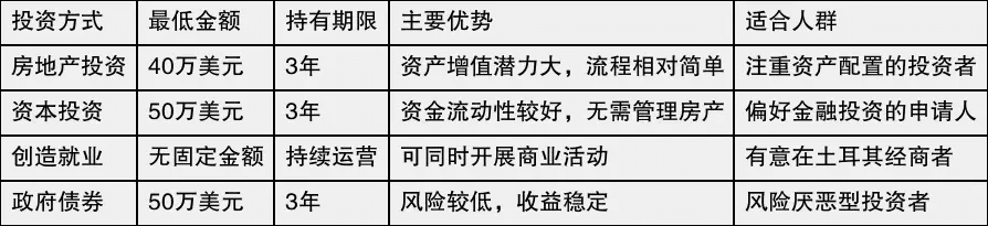 土耳其投资入籍项目分析与比较